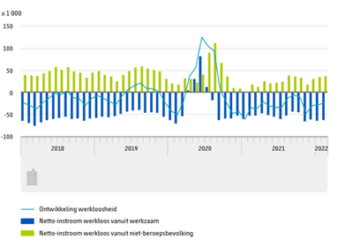 CBS cijfers werkloosheid nederland 2022
